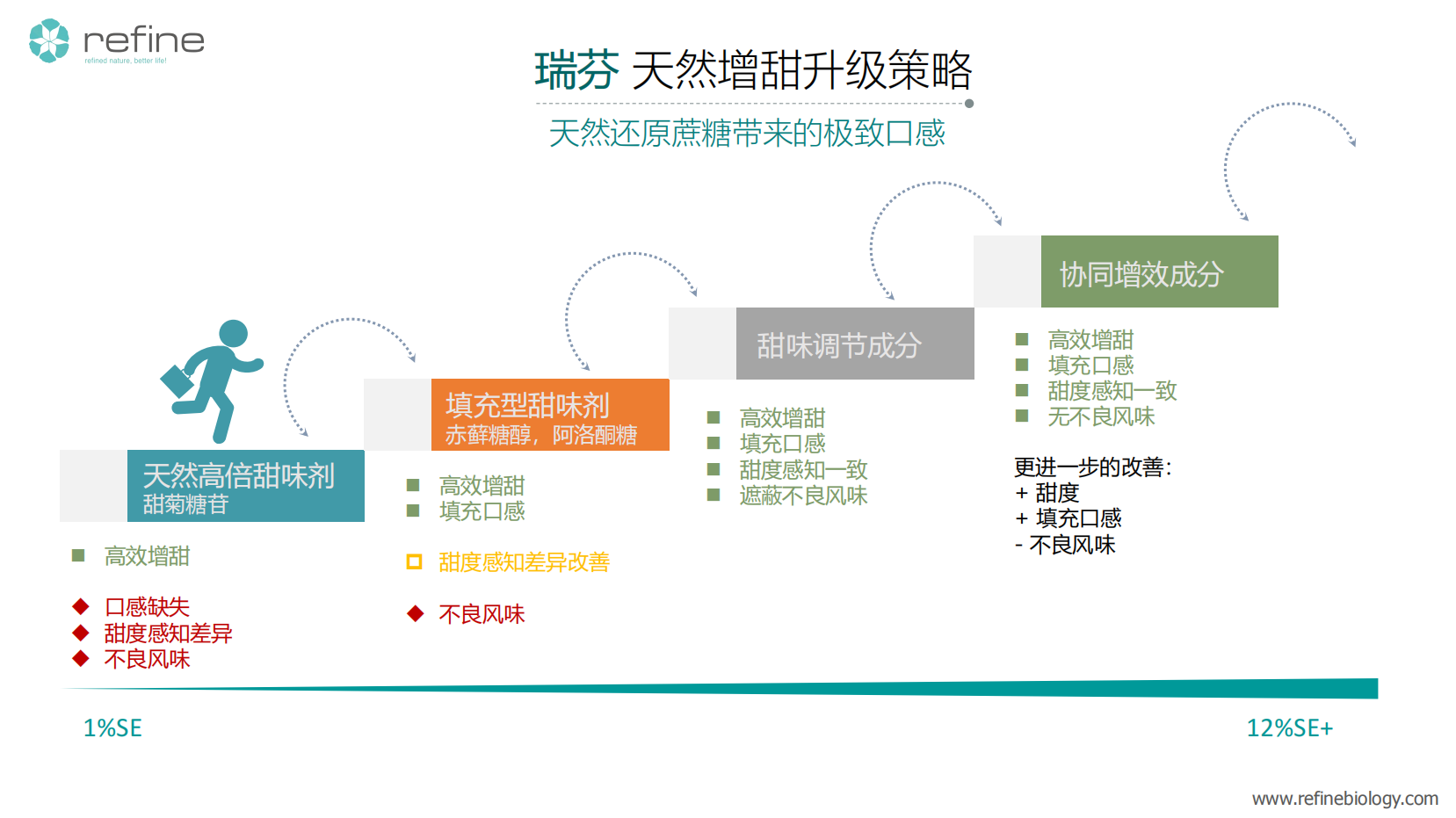 首發(fā)｜天然配料公司「瑞芬生物」獲B輪融資，專注于“全品類健康減糖方案”(圖2)
