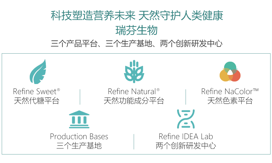 首發(fā)｜天然配料公司「瑞芬生物」獲B輪融資，專注于“全品類健康減糖方案”(圖4)